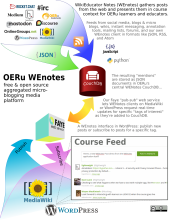 A diagram describing the function of WikiEducator Notes (WEnotes)